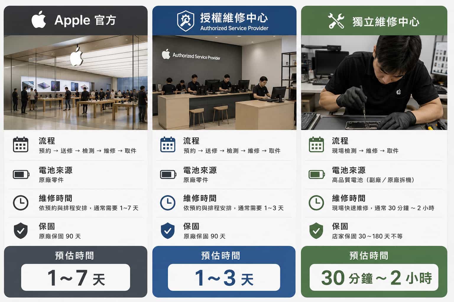 iPhone換電池要多久?不同維修方式時間比較