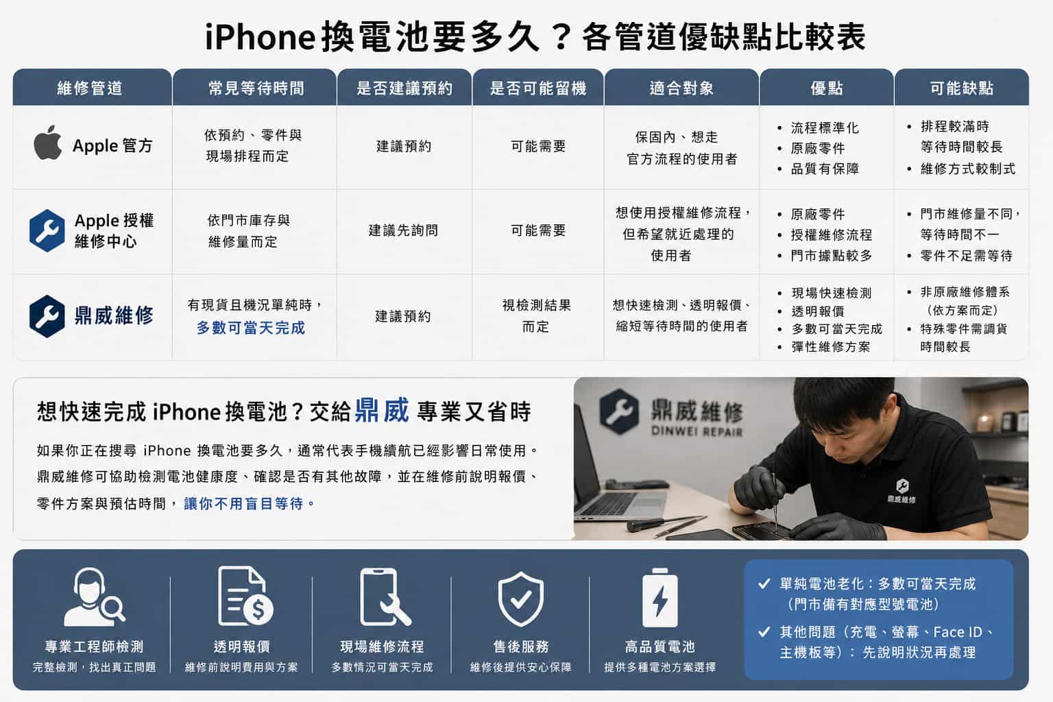 iPhone換電池要多久?各管道優缺點比較表