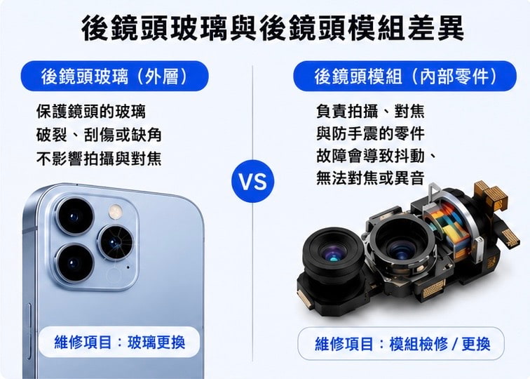 後鏡頭玻璃與後鏡頭模組差異
