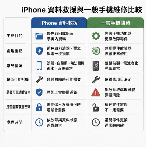 iPhone資料救援與一般手機維修比較