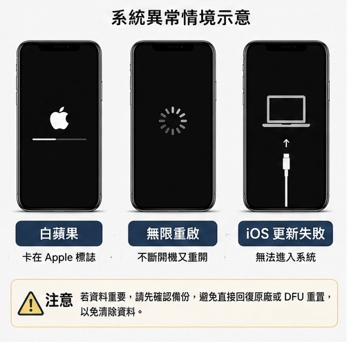 白蘋果、無限重啟或 iOS 更新失敗的系統異常